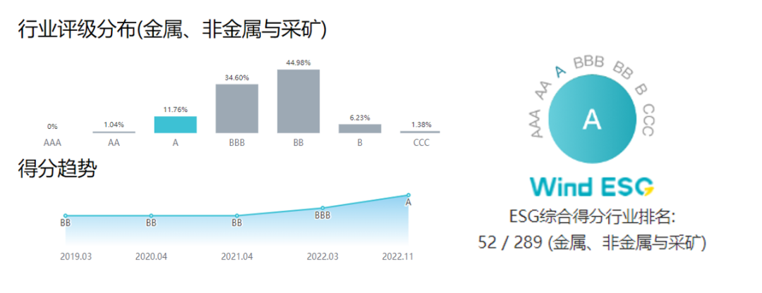 918博天堂获Wind ESG评级A级